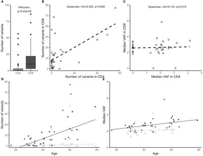 Frequent somatic mosaicism in T lymphocyte subsets in individuals with and without multiple sclerosis